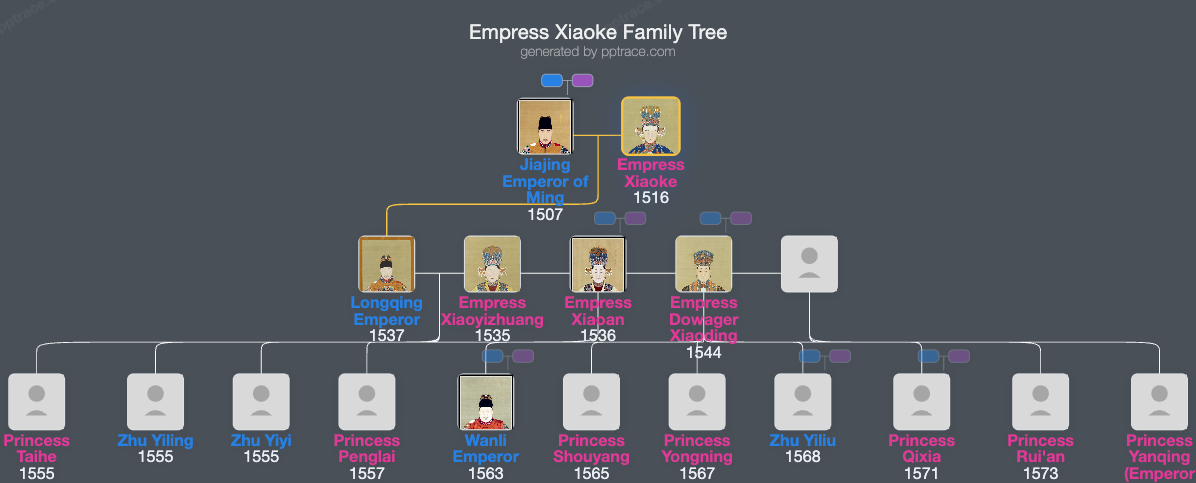 Empress Xiaoke family tree overview