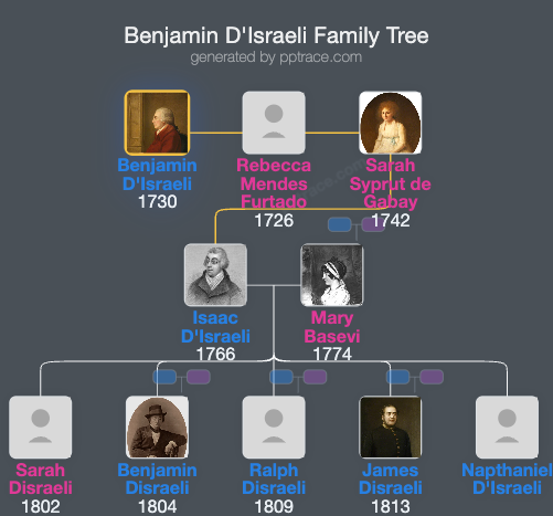 Benjamin D'Israeli family tree overview
