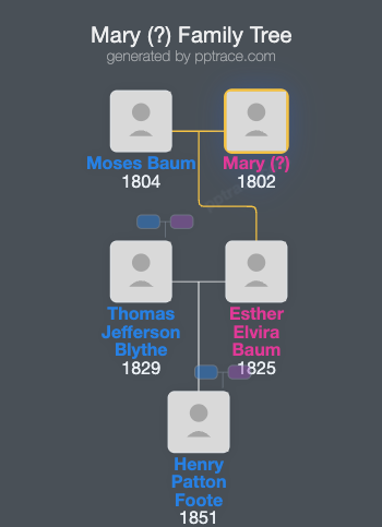 Mary (?) family tree overview