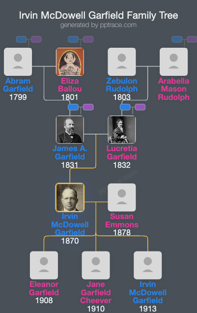 Irvin McDowell Garfield family tree overview