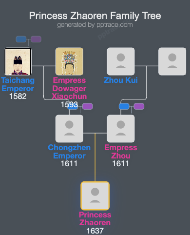 Princess Zhaoren family tree overview