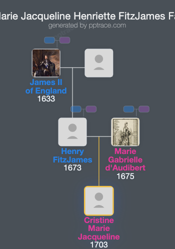 Cristine Marie Jacqueline Henriette FitzJames family tree overview