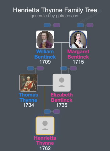 Henrietta Thynne family tree overview