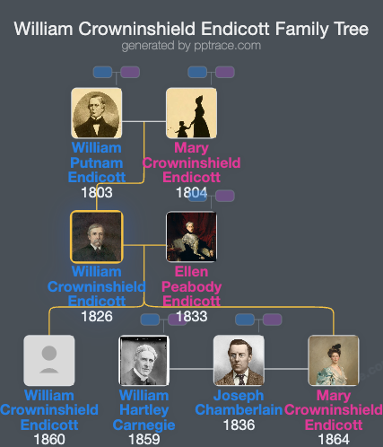 William Crowninshield Endicott family tree overview