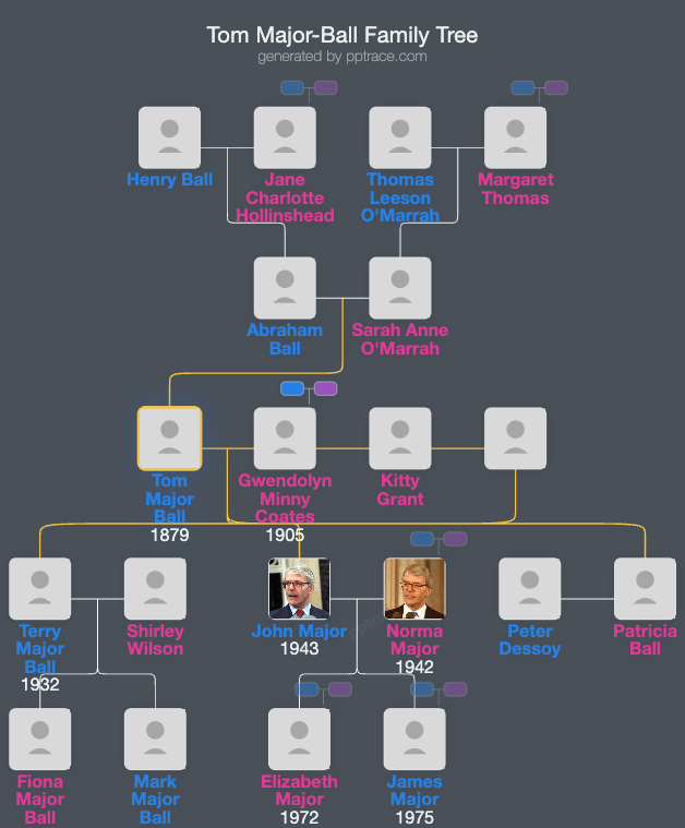 Tom Major-Ball family tree overview