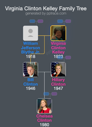 Virginia Clinton Kelley family tree overview