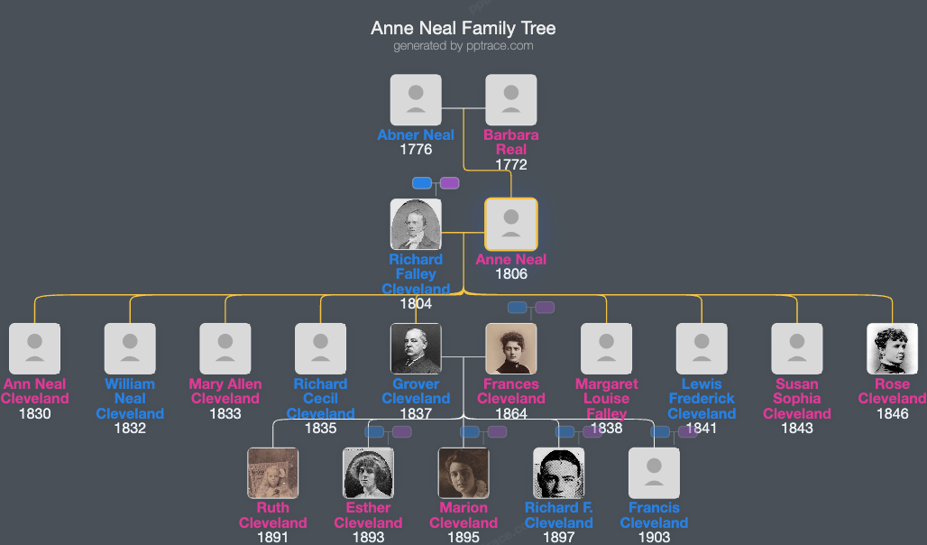 Anne Neal family tree overview