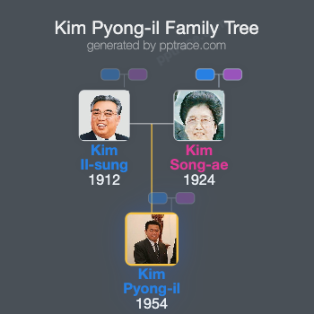 Kim Pyong-il family tree overview