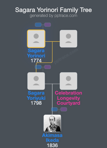 Sagara Yorinori family tree overview