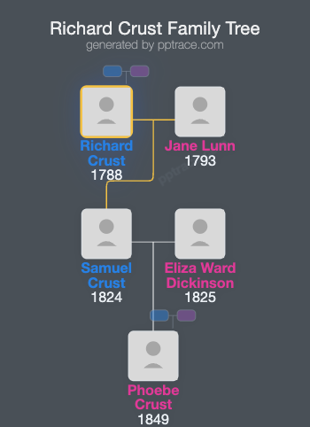 Richard Crust family tree overview