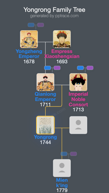 Yongrong family tree overview