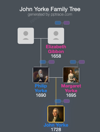 John Yorke family tree overview