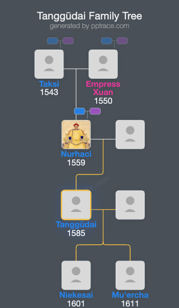 Tanggūdai family tree overview
