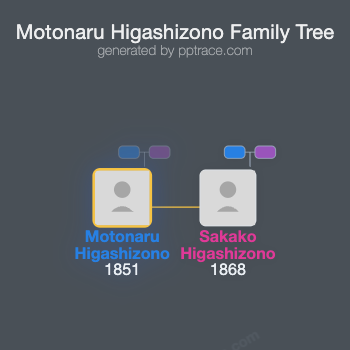 Motonaru Higashizono family tree overview