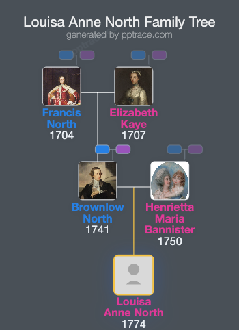Louisa Anne North family tree overview