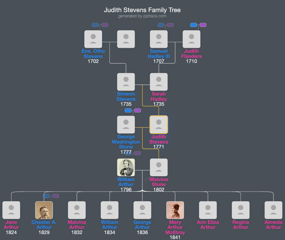 Judith Stevens family tree overview