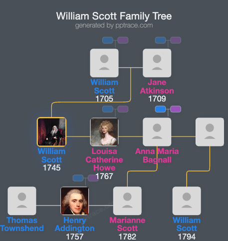 William Scott, 1st Baron Stowell family tree overview
