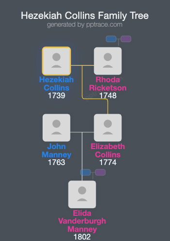 Hezekiah Collins family tree overview