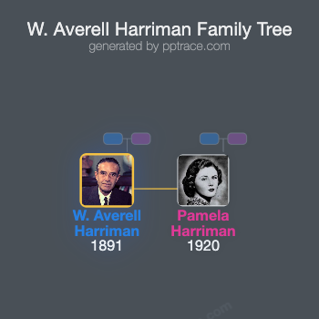 W. Averell Harriman family tree overview