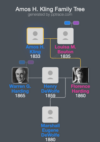 Amos H. Kling family tree overview