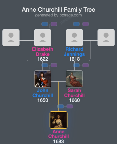 Anne Churchill, Countess Of Sunderland family tree overview