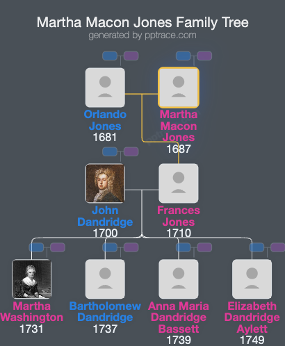 Martha Macon Jones family tree overview