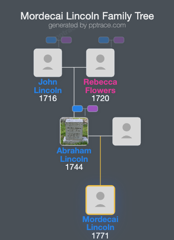 Mordecai Lincoln family tree overview