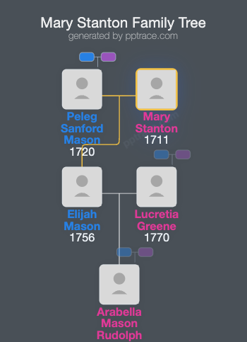 Mary Stanton family tree overview