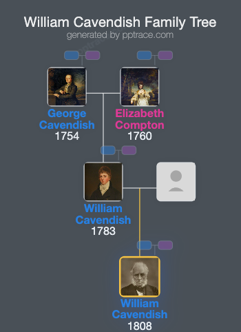 William Cavendish, 7th Duke Of Devonshire family tree overview