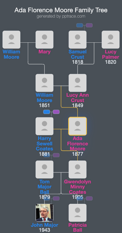 Ada Florence Moore family tree overview