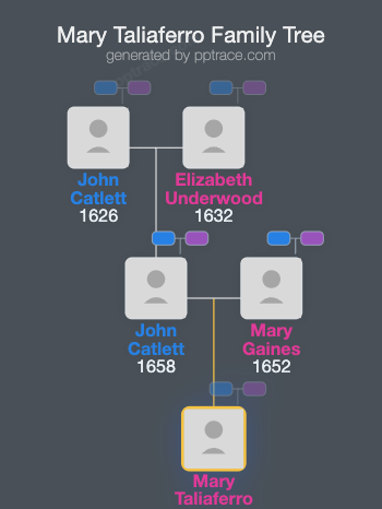 Mary Taliaferro family tree overview