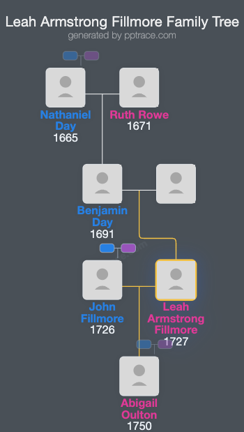 Leah Armstrong Fillmore family tree overview