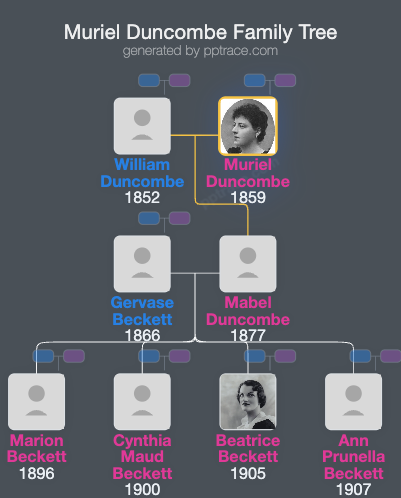 Muriel Duncombe, Viscountess Helmsley family tree overview