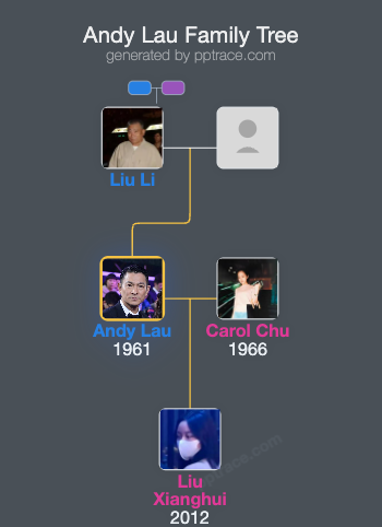Andy Lau family tree overview