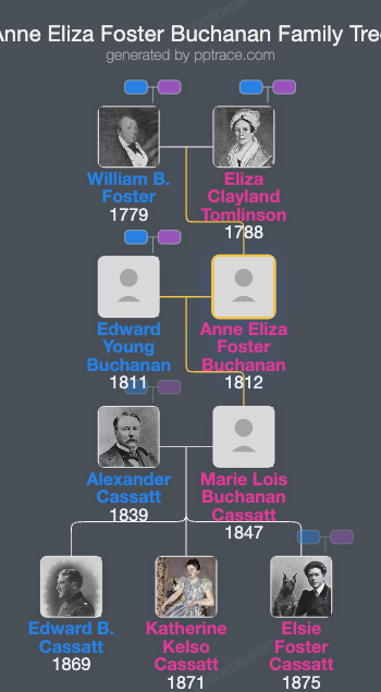 Anne Eliza Foster Buchanan family tree overview