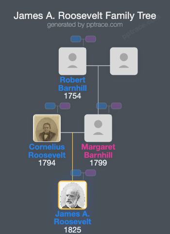James A. Roosevelt family tree overview