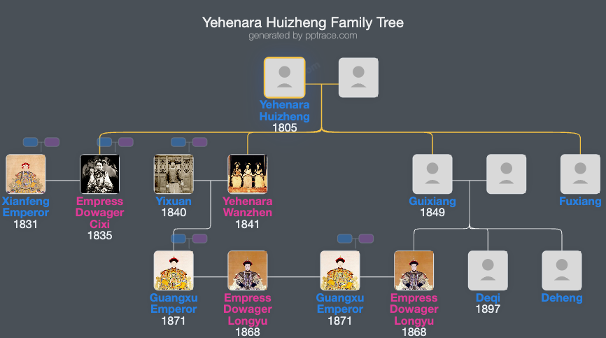 Yehenara Huizheng family tree overview