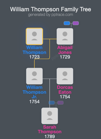 William Thompson family tree overview