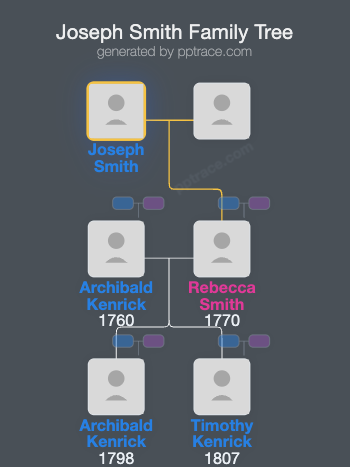 Joseph Smith family tree overview