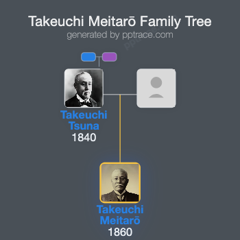Takeuchi Meitarō family tree overview