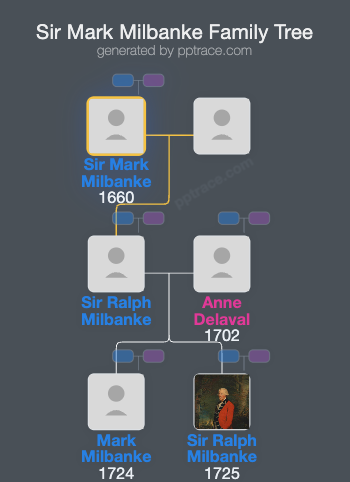 Sir Mark Milbanke, 2nd Bt. family tree overview
