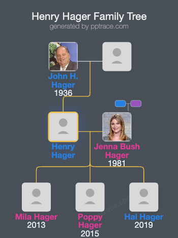 Henry Hager family tree overview