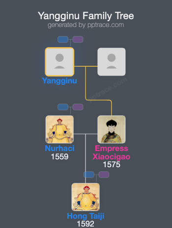 Yangginu family tree overview