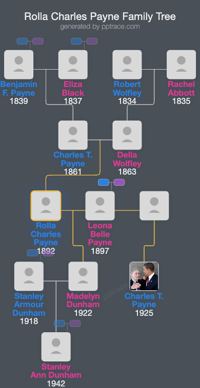 Rolla Charles Payne family tree overview