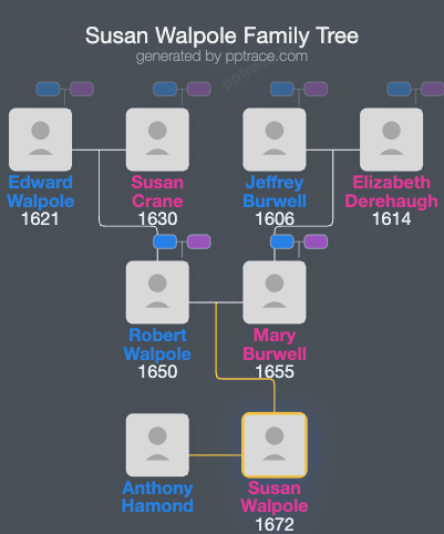 Susan Walpole family tree overview