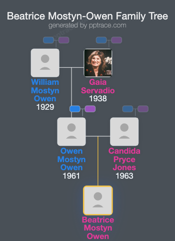 Beatrice Mostyn-Owen family tree overview