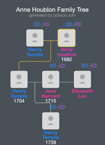 Anne Houblon family tree overview