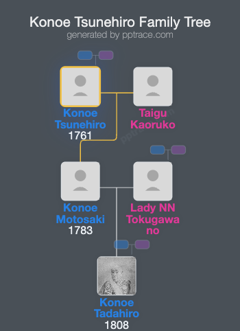 Konoe Tsunehiro family tree overview