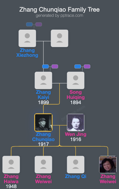 Zhang Chunqiao family tree overview