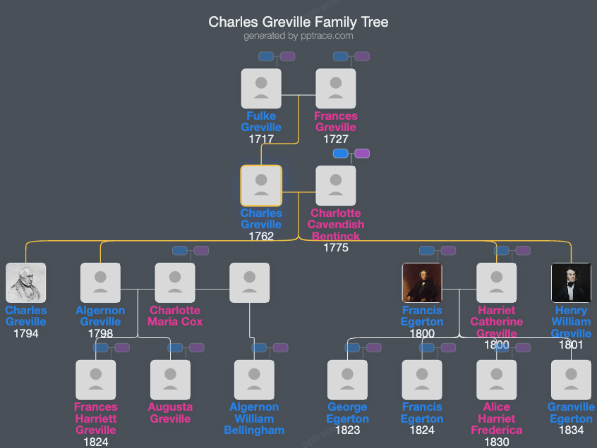 Charles Greville family tree overview